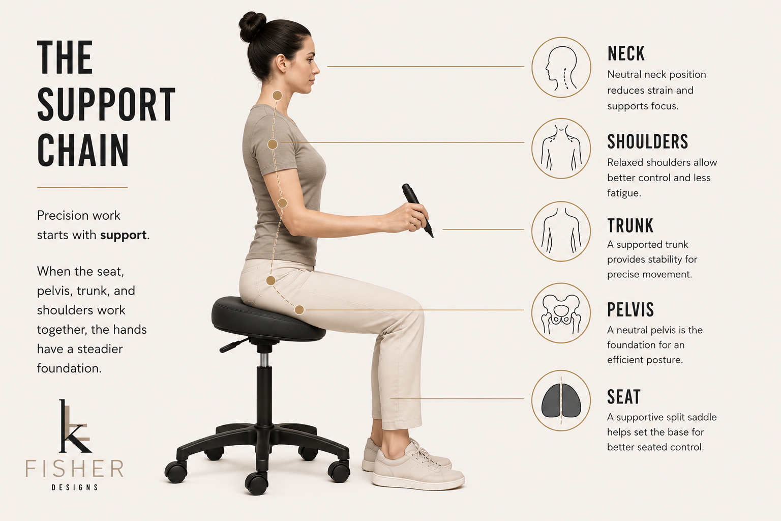 Support chain diagram showing how seat, pelvis, trunk, shoulders, and neck support precision hand work.